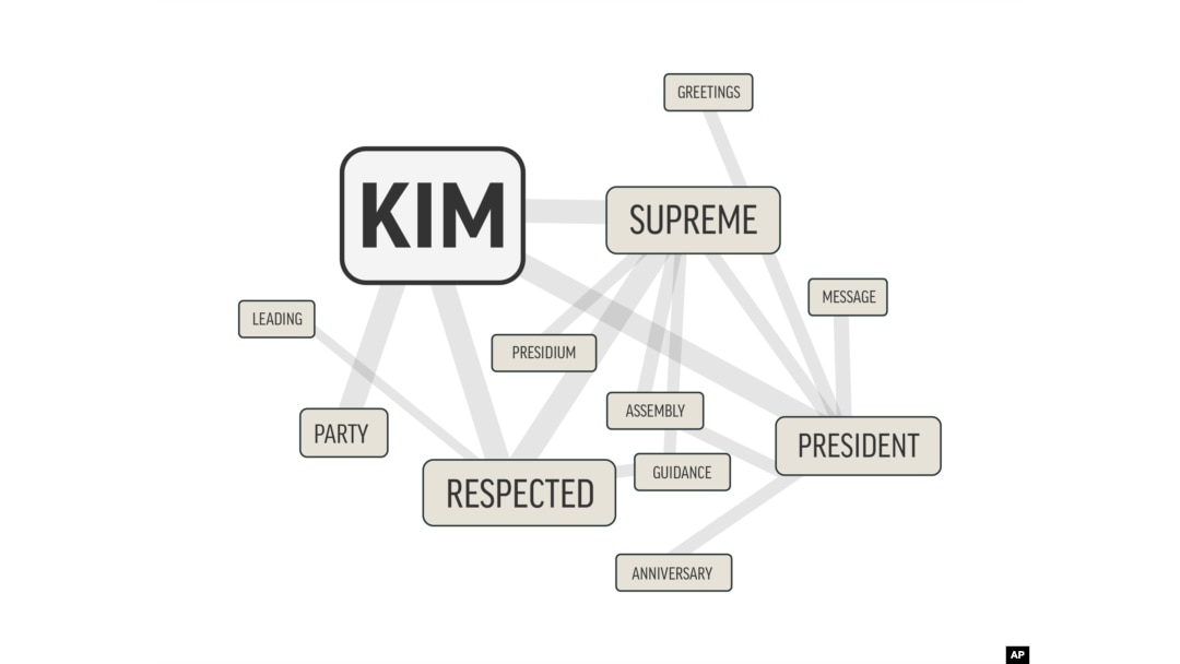 In this image made Dec. 4, 2017, the word "Kim" — the surname of three generations of North Korean leaders — is shown alongside the words that appear near it most in this word cloud distilled from more than 1,500 stories from North Korea's Korean Central News Agency.
